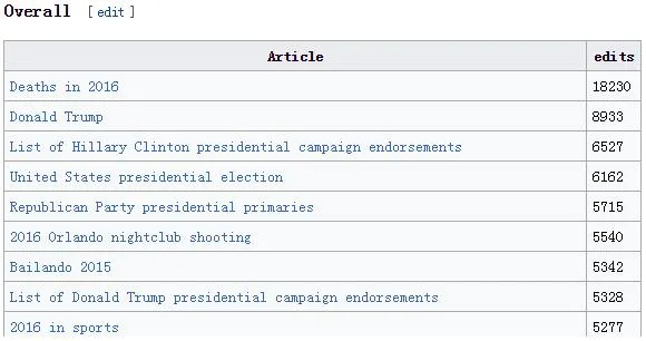 维基百科公布2016年度“词条被编辑次数排行榜”：第1位是死亡