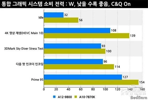 AMD第7代APU告别DIY市场：A12-9800有价无市