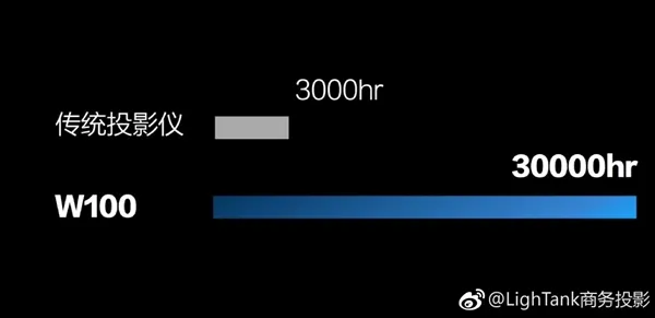 4999元！Lightank W100智能投影发布：10秒无网投屏 预装Win10