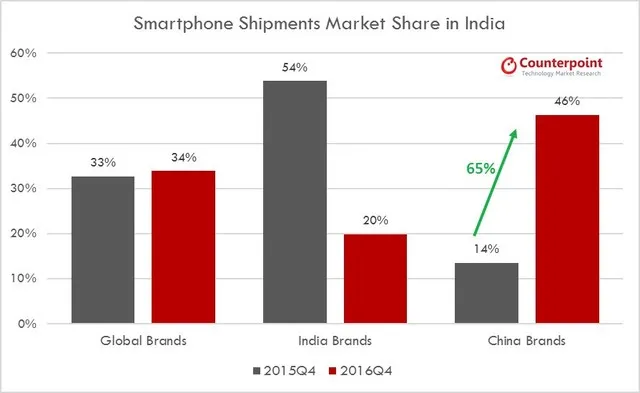 印度智能机行业：把中国走过的路再走一遍