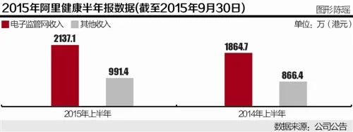 药品电子监管码风波升级 阿里健康承压