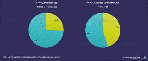 DataEye2016Q1新品洞察报告：新游3100款