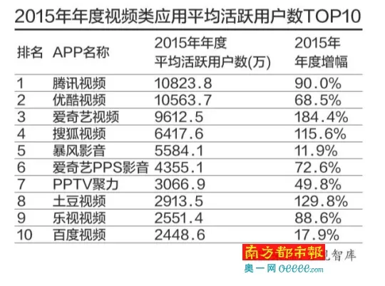 优酷土豆或借壳回归A股 视频行业BAT三分天下