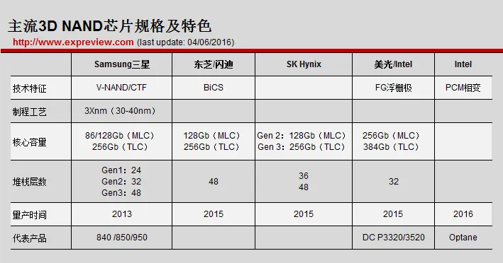 国产存储芯片小步快跑，2018年就能量产48层堆栈3D NAND闪存