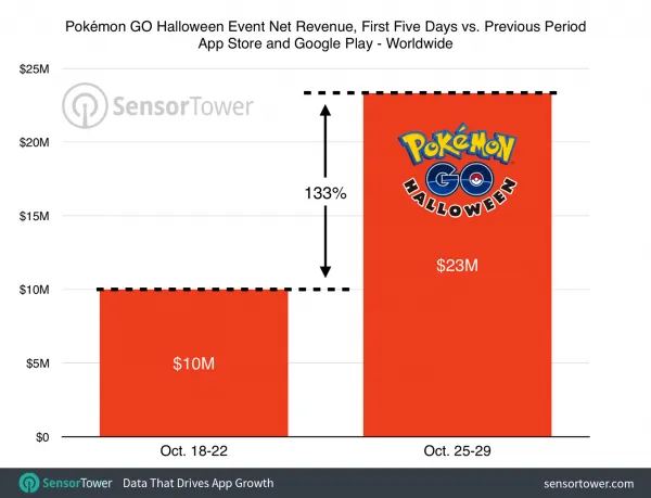 [图表]《Pokemon Go》万圣节收入翻番 吸金力丝毫不减