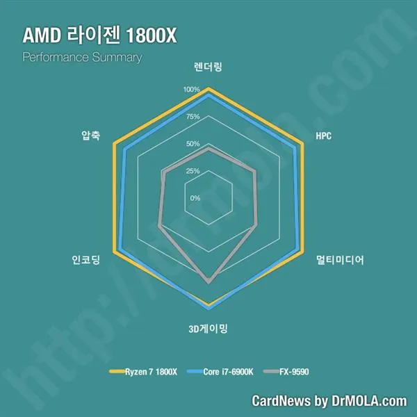 纠结Ryzen与Intel处理器买啥？一张图看懂