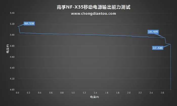 速度超越苹果原装充电器 南孚晓加iPhone充电宝评测