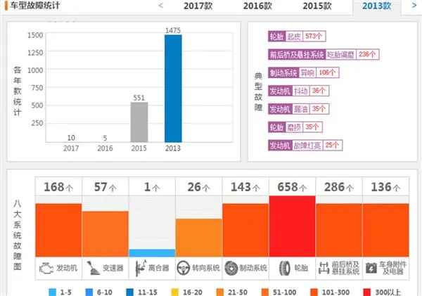 这些汽车买了就后悔：福特用黑心棉臭不可闻