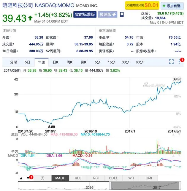 陌陌遭阿里大幅减持未遇股价波动：一年来什么变了？