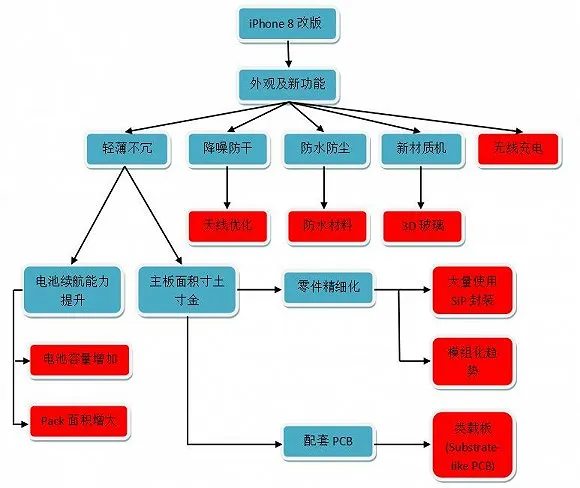 iPhone 8将至 这张产业链投资图谱告诉你哪些公司值得关注