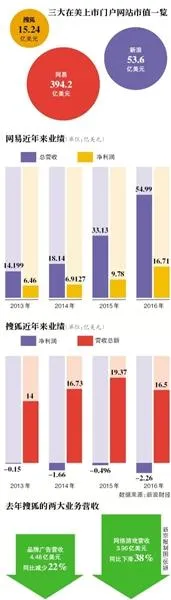 搜狐营收16年来首次同比下滑 拿什么重回巅峰？