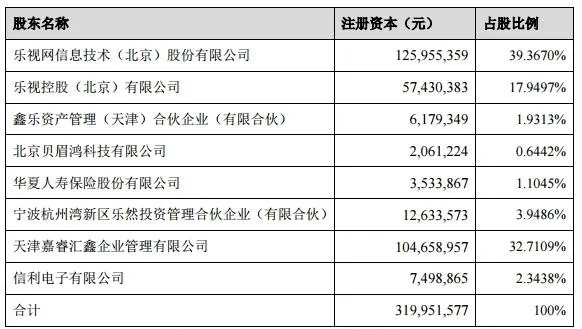 乐视致新以300亿估值引入信利电子7.2亿元投资