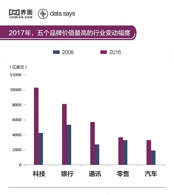 Brand Finance发布“2017年全球品牌500强” 百度跌出前100