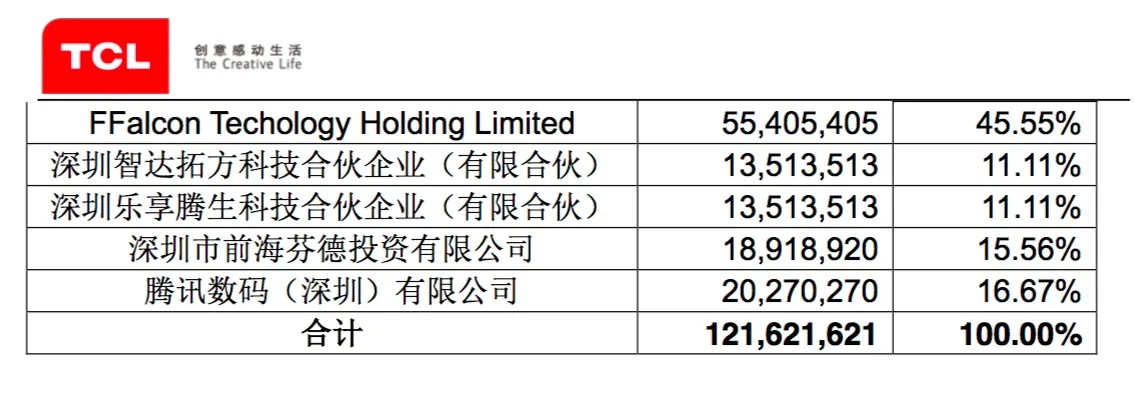 发布三个月，TCL的互联网电视子品牌雷鸟科技获得了腾讯 4.5 亿投资