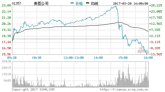 美图跳水市值蒸发300亿 香港证监会调查事务历史纪录