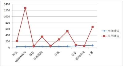 网络连接如何满足用户应用需求？