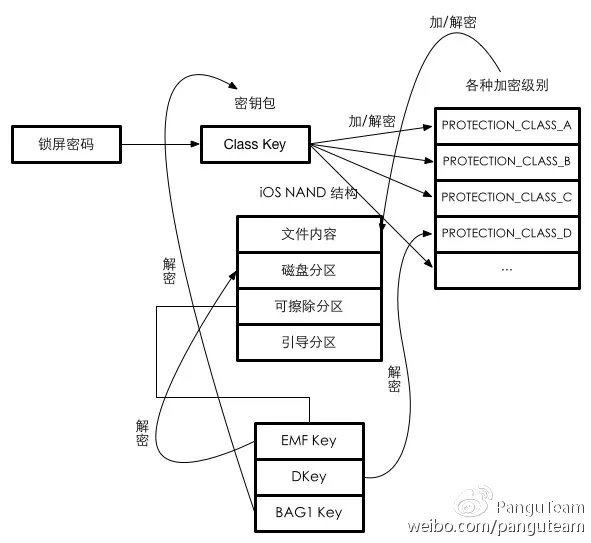 盘古团队评论FBI成功破解iPhone：侥幸拿下这一局