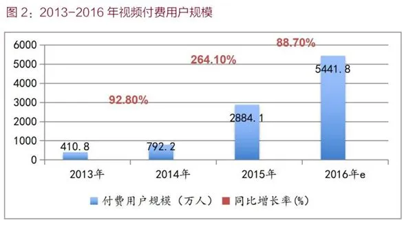 中国2016年上线2500部网络电影：付费用户超5000万