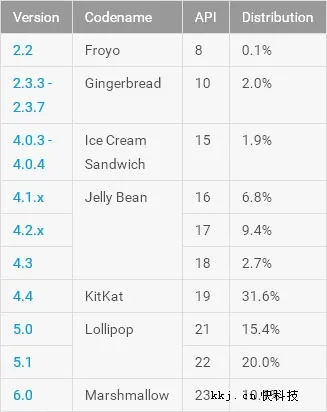 用上了吗？Android 6.0份额大爆发：占比超10%