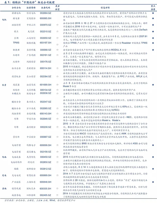 特斯拉概念股全解读：这8家已开始供货，两公司澄清