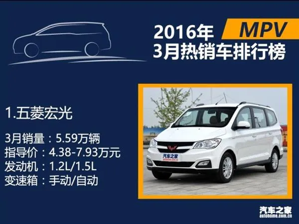 3月国内热销SUV/轿车/MPV排行：朗逸差点秒宏光