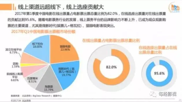 阿里影业13亿增持淘票票 在线票务平台进入“终极杀”