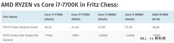 AMD Ryzen处理器R15/象棋跑分曝光：对比i7 7700K/6900K