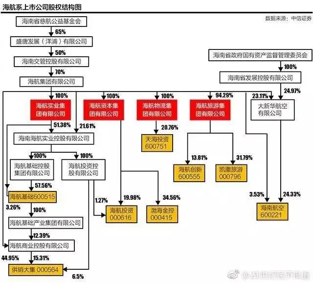 海航“迷雾”：股权结构复杂隐秘 国开行授信1000亿