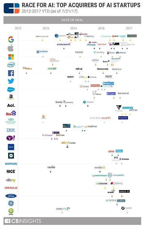 AI竞争加速背后，细数谷歌、百度等科技巨头收购的AI初创公司