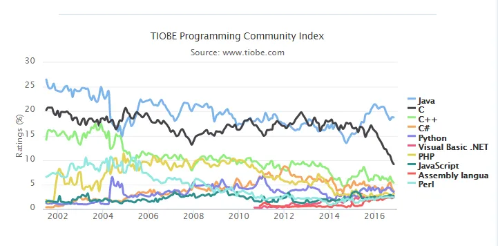 TIOBE 11月编程语言排行榜： Haskell要进前20了？