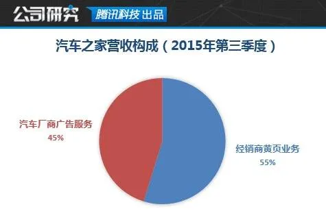 汽车之家研报：媒体到电商 盈利模式仍在摸索