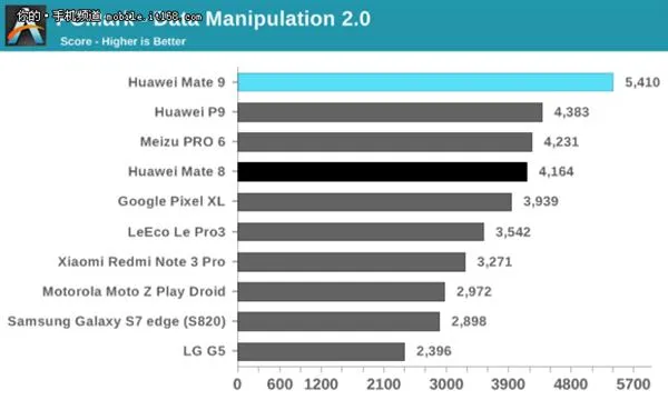 权威外媒深扒华为麒麟960：GPU强点就完美了