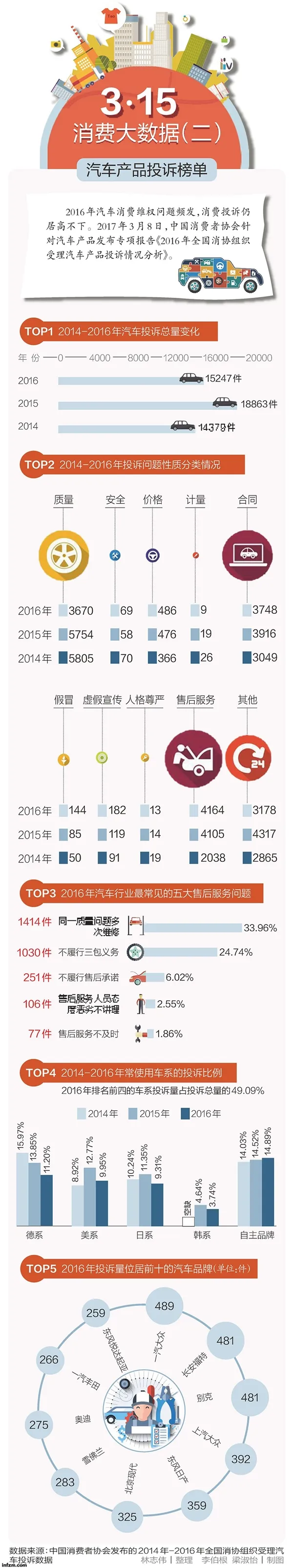 国内这些汽车投诉最多：大众最不让人省心