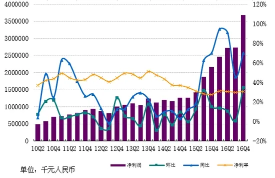 网易2016年狂赚116亿：手游立下大功