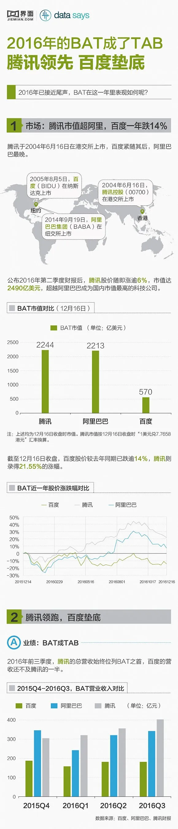 图解：2016年的BAT成了TAB 腾讯领先百度垫底