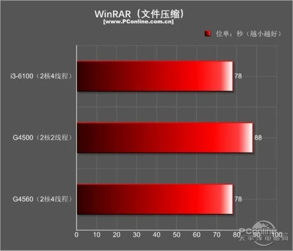 今年入门最火的平台非它莫属：超线程奔腾G4560