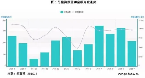 7月投资市场开始放缓 “网约车合法化”终成定局