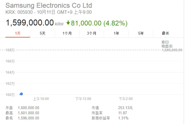 三星宣布暂停销售和置换Note7 股价开盘暴跌5%