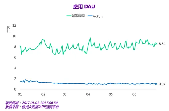 AcFun外要整改内有撕逼：只有B站爸爸的爱才能救它