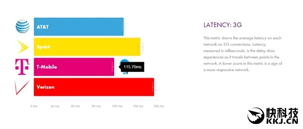 美国4G哪家强？Sprint一败涂地