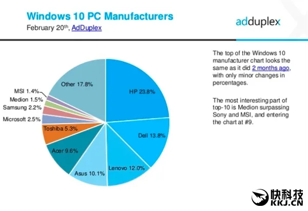 Windows PC最主流屏幕分辨率还是它！