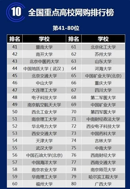 中国大学网购排行榜：第一名竟然是它