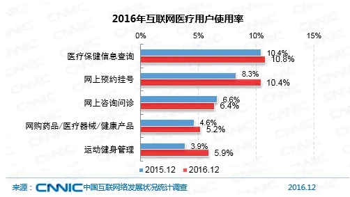 CNNIC分析师：网上药品零售领域监管趋严 医疗大数据迎红利