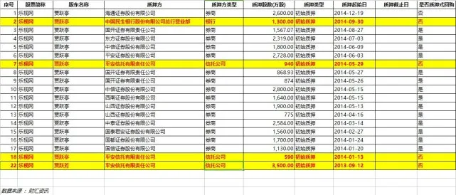 乐视仅还清两家银行贷款 中信、浦发等仍存风险敞口