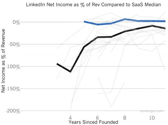 微软1724亿收购LinkedIn是冤大头？价值高估50%