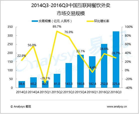 易观Q3报告：美团外卖品质领跑 40.7%订单量市场份额第一