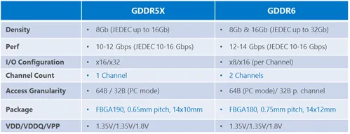 美光将使用16nm工艺生产GDDR6、GDDR5显存，GDDR5X使用20nm