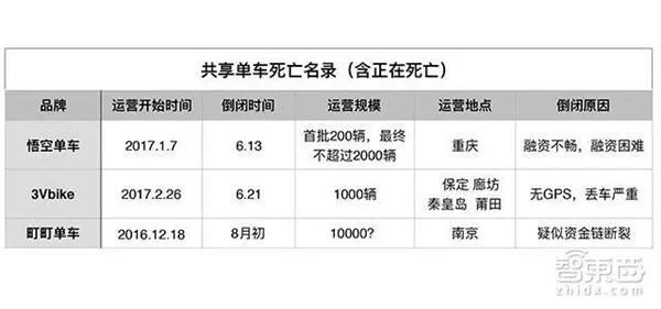 50天连倒三家！共享单车阵亡潮已至