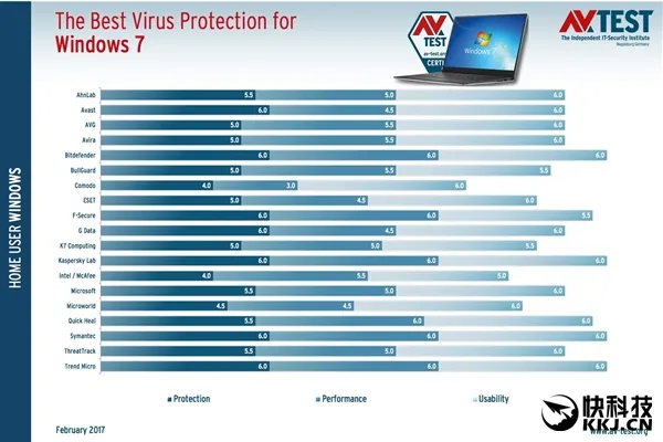 Win7杀软大PK：ESET狂跌、微软Defender逆天