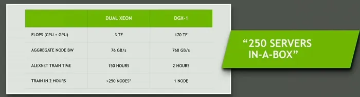 相当于250台x86服务器！NVIDIA发布帕斯卡架构深度学习超算DGX-1 